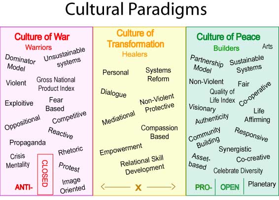 Cultural Paradigms